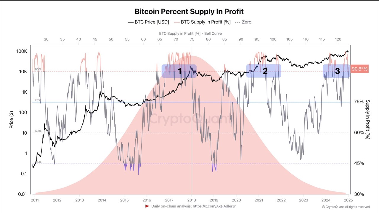 90% tổng nguồn cung Bitcoin hiện đang sinh lời