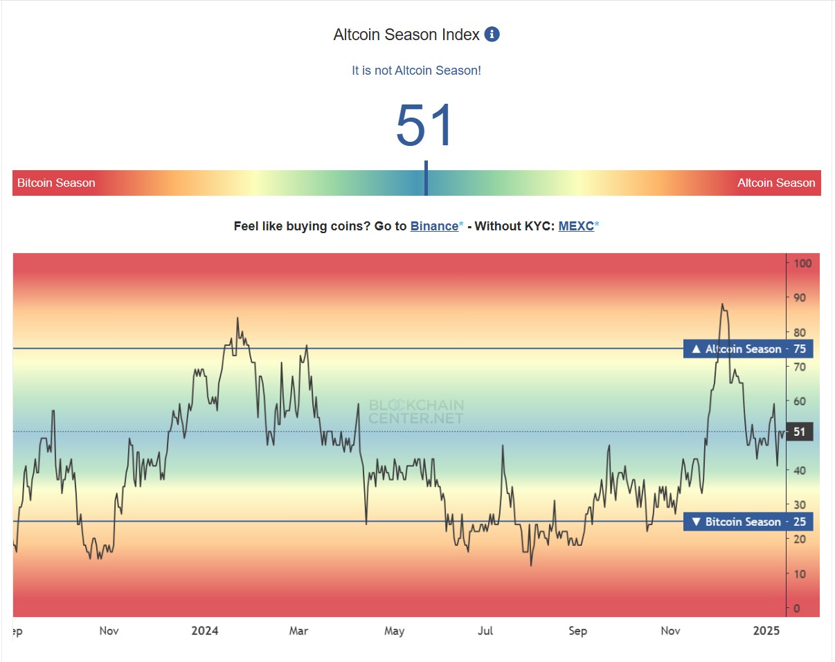 Altcoin Season Index 1