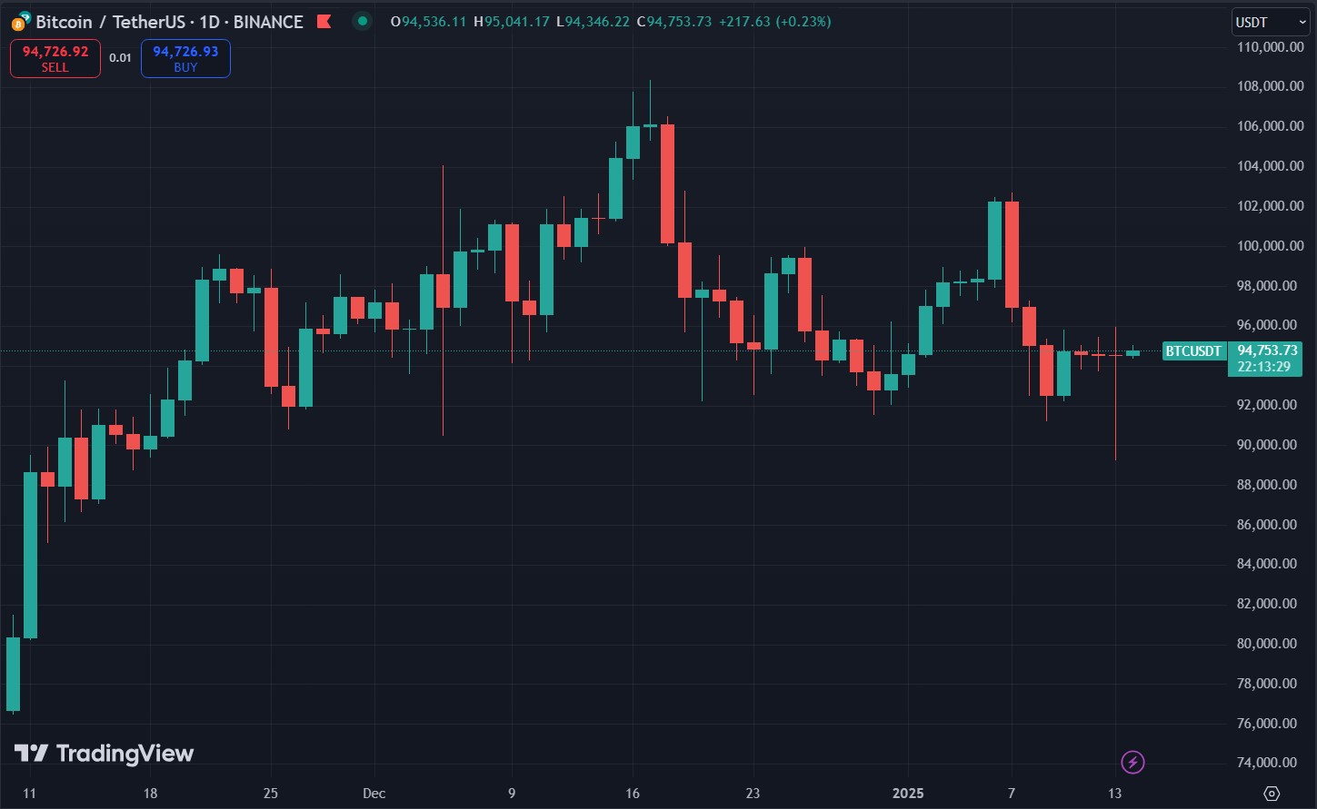 Biểu đồ giá Bitcoin