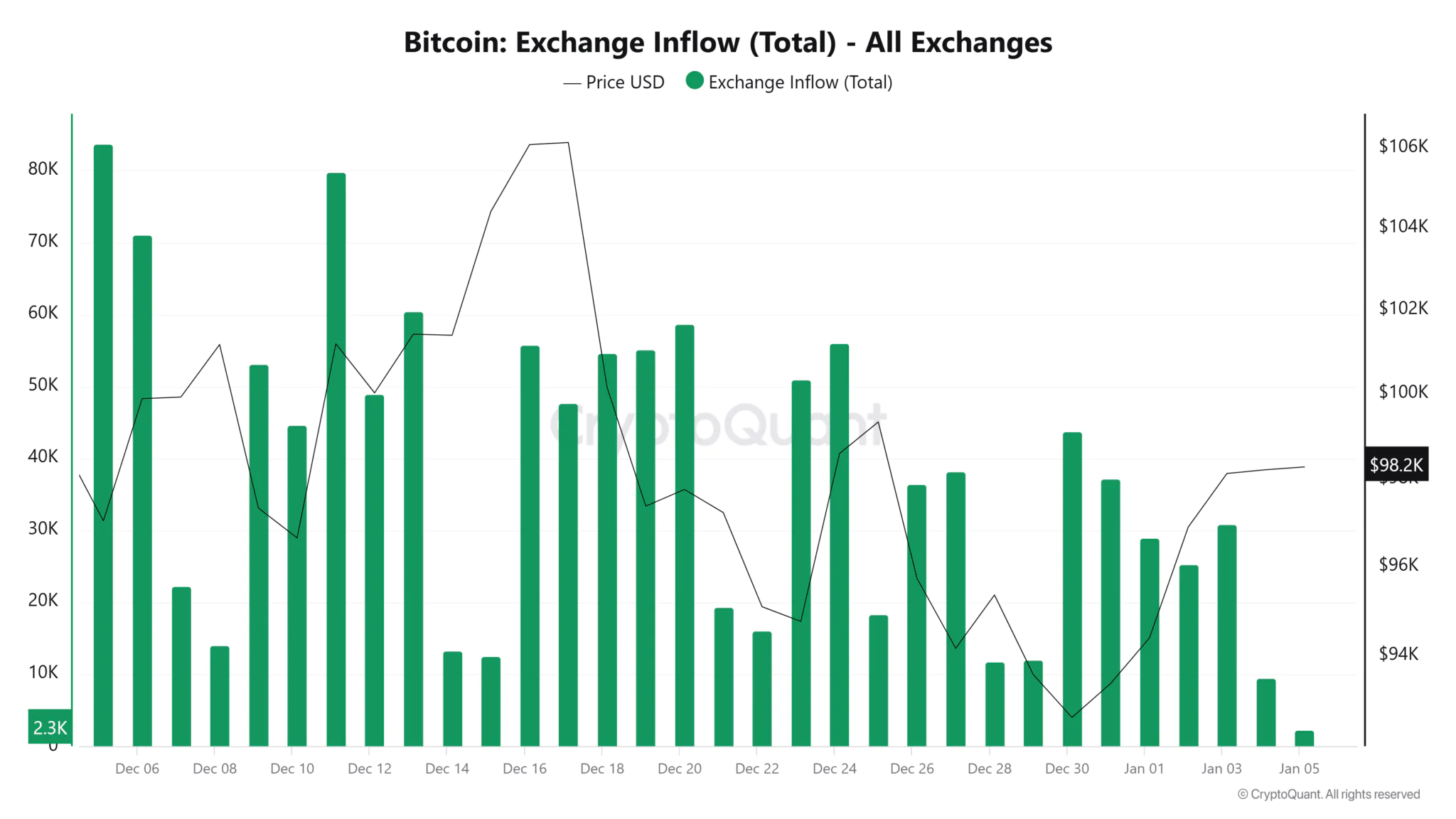 Dữ liệu dòng tiền Bitcoin trên các sàn giao dịch