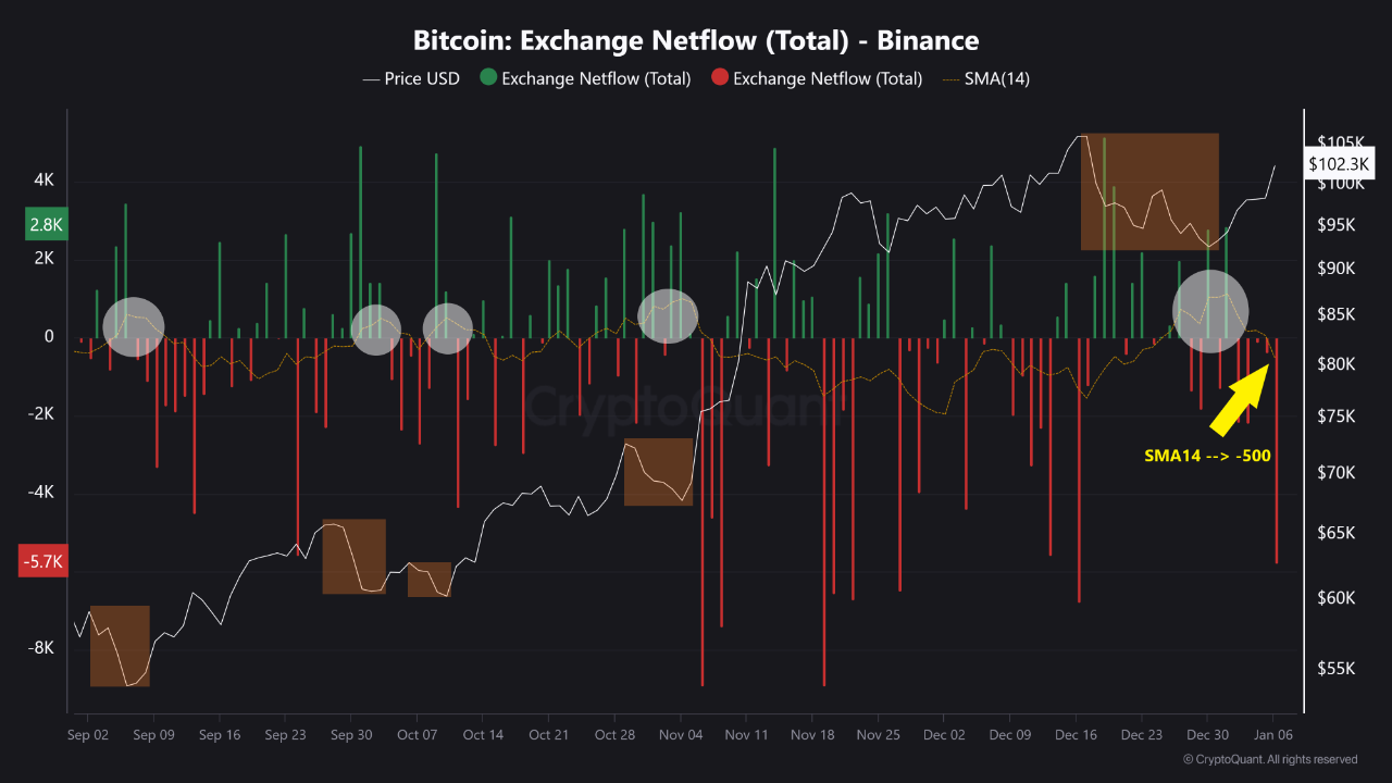 Dữ liệu dòng tiền Bitcoin trên Binance