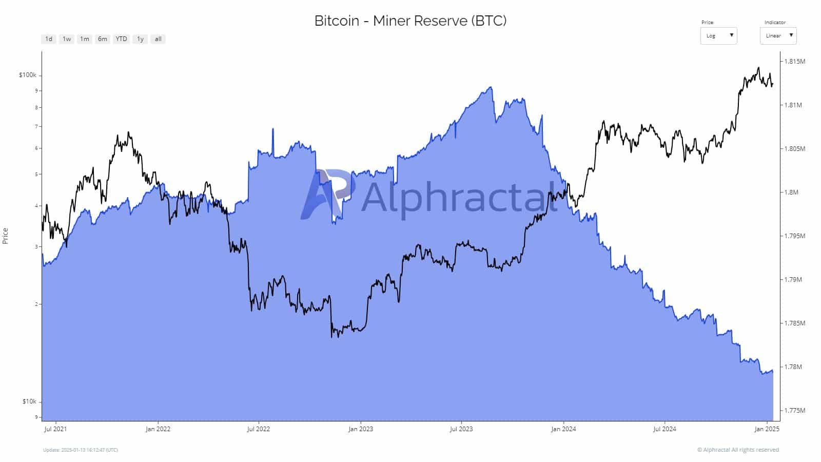 Dự trữ Bitcoin của thợ đào