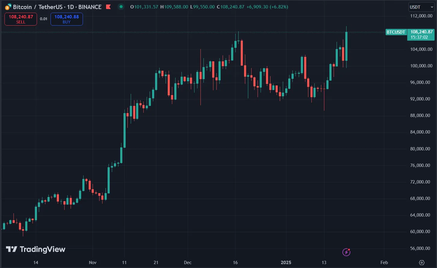 Biểu đồ giá Bitcoin