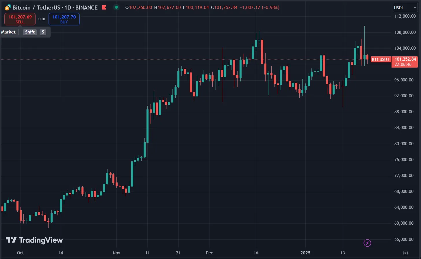 Biểu đồ giá Bitcoin