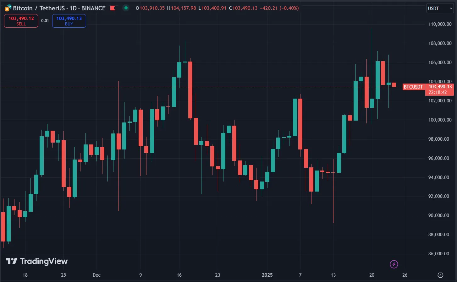 Biểu đồ giá Bitcoin