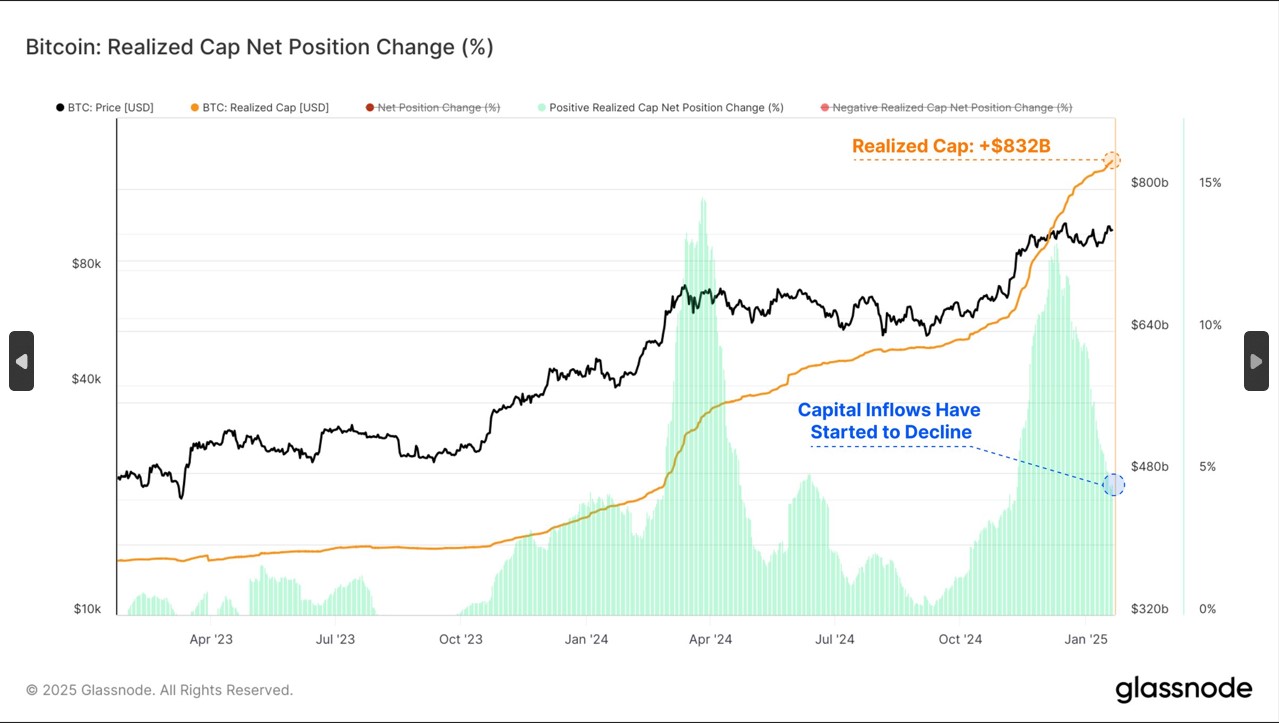 Bitcoin Realized Cap