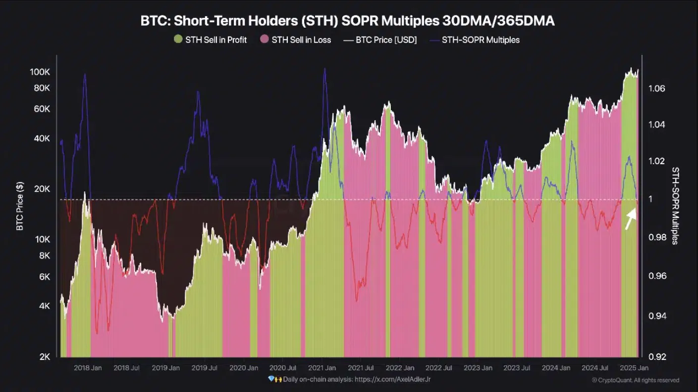 Bitcoin STH SOPR