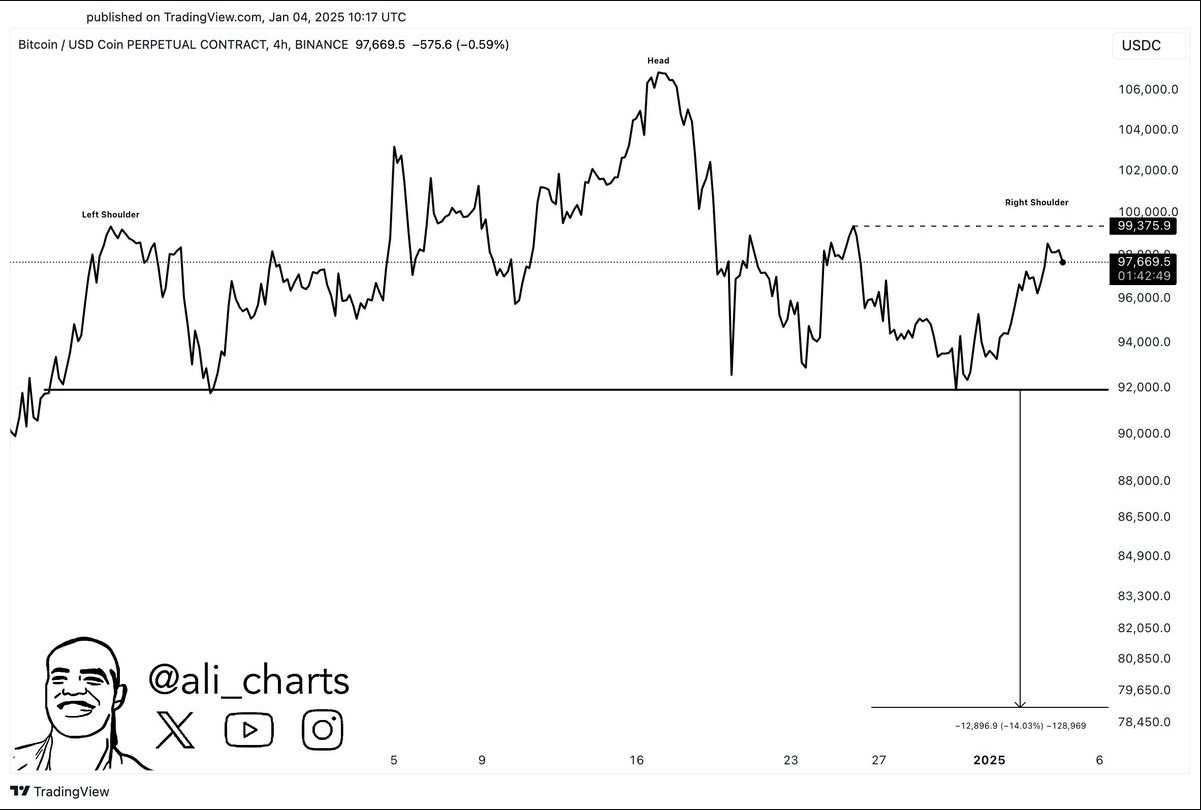 Phân tích giá Bitcoin của Ali