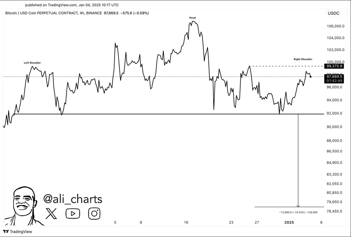 Phân tích giá Bitcoin của Ali