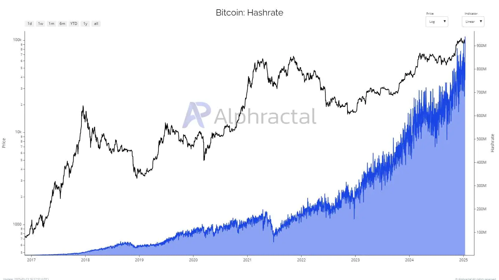 Hashrate