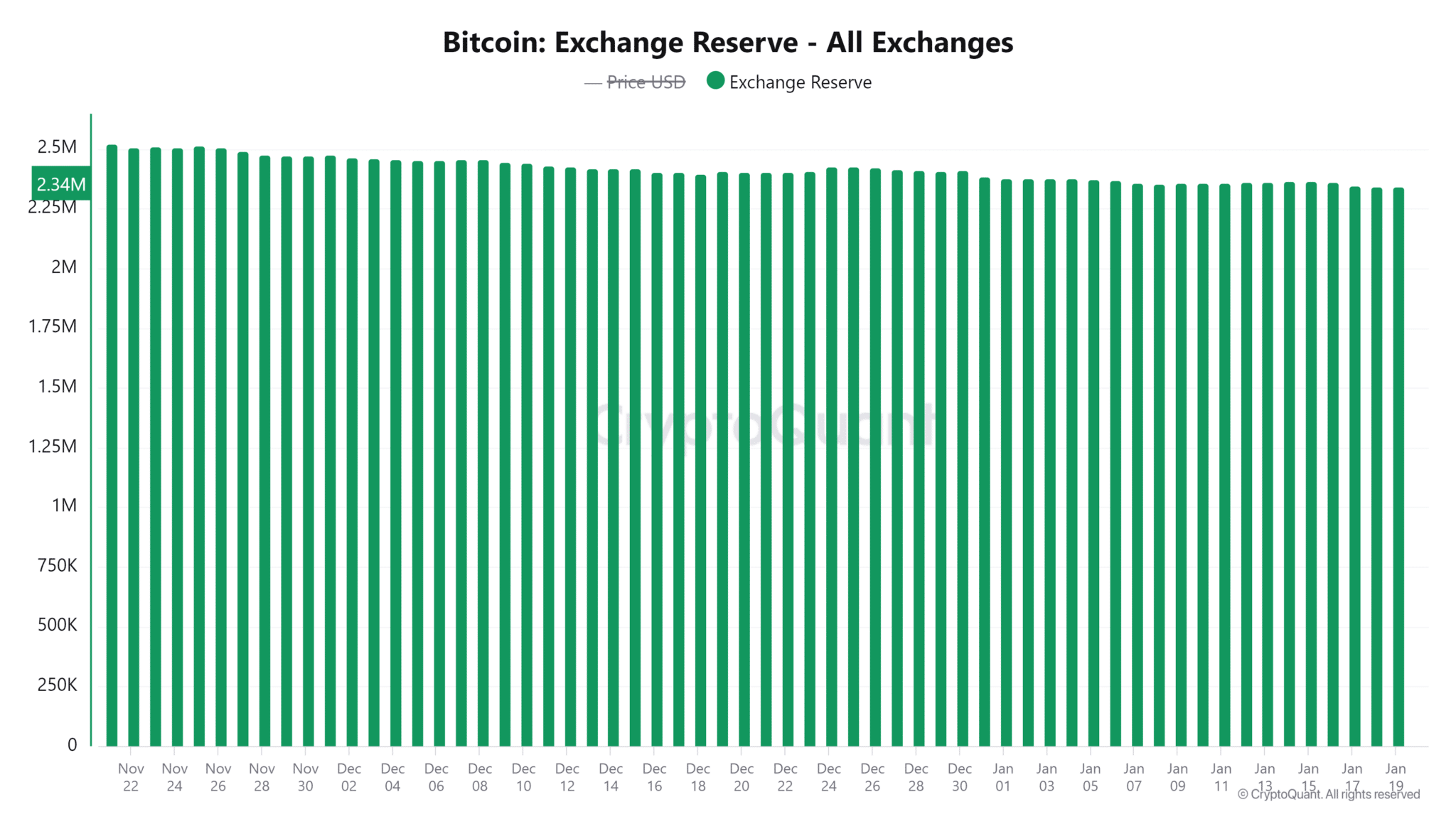 Lượng dự trữ Bitcoin trên các sàn giao dịch