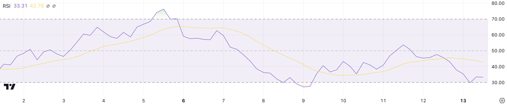 MOVE RSI