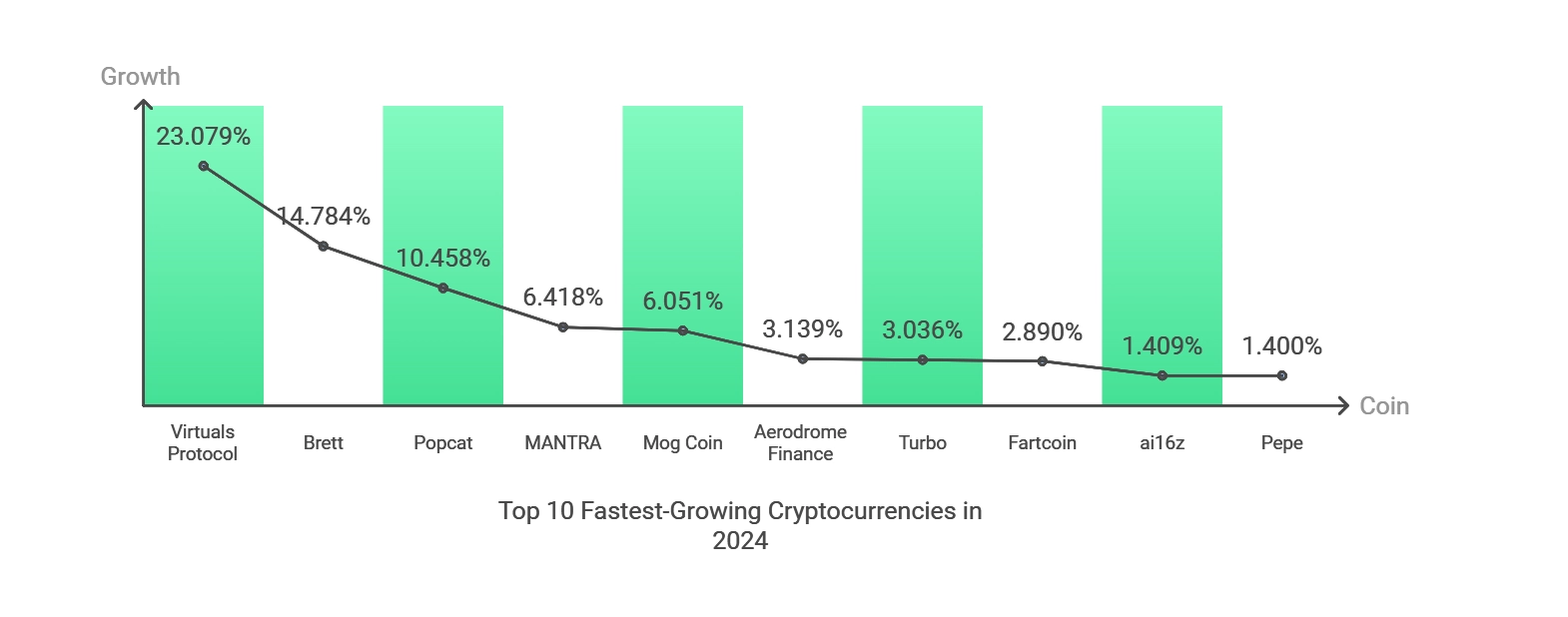 10 Coins with the Most Impressive Growth in 2024