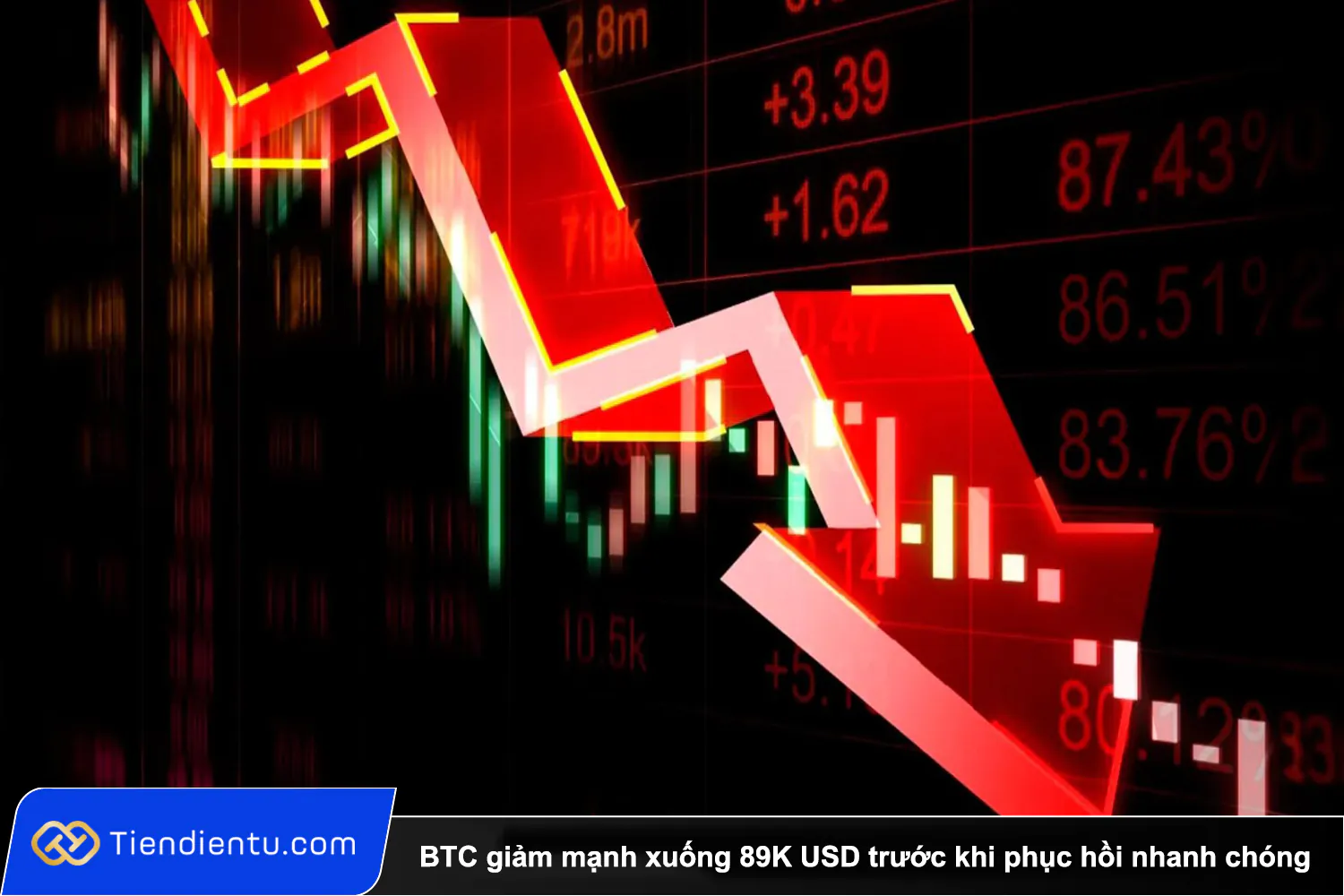 Tiendientu Bitcoin giam manh xuong 89K USD truoc khi phuc hoi nhanh chong