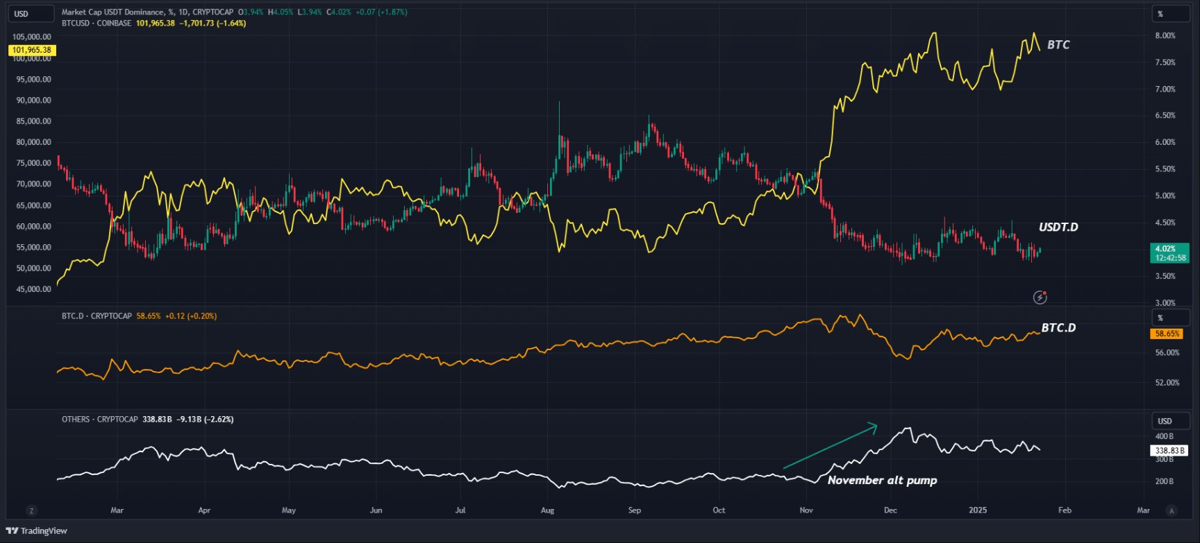 USDT Dominance