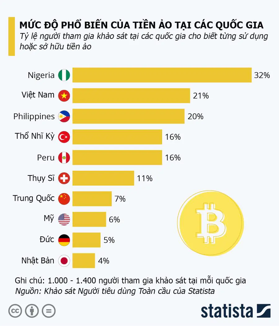 Mức độ phổ biến của crypto tại các quốc gia