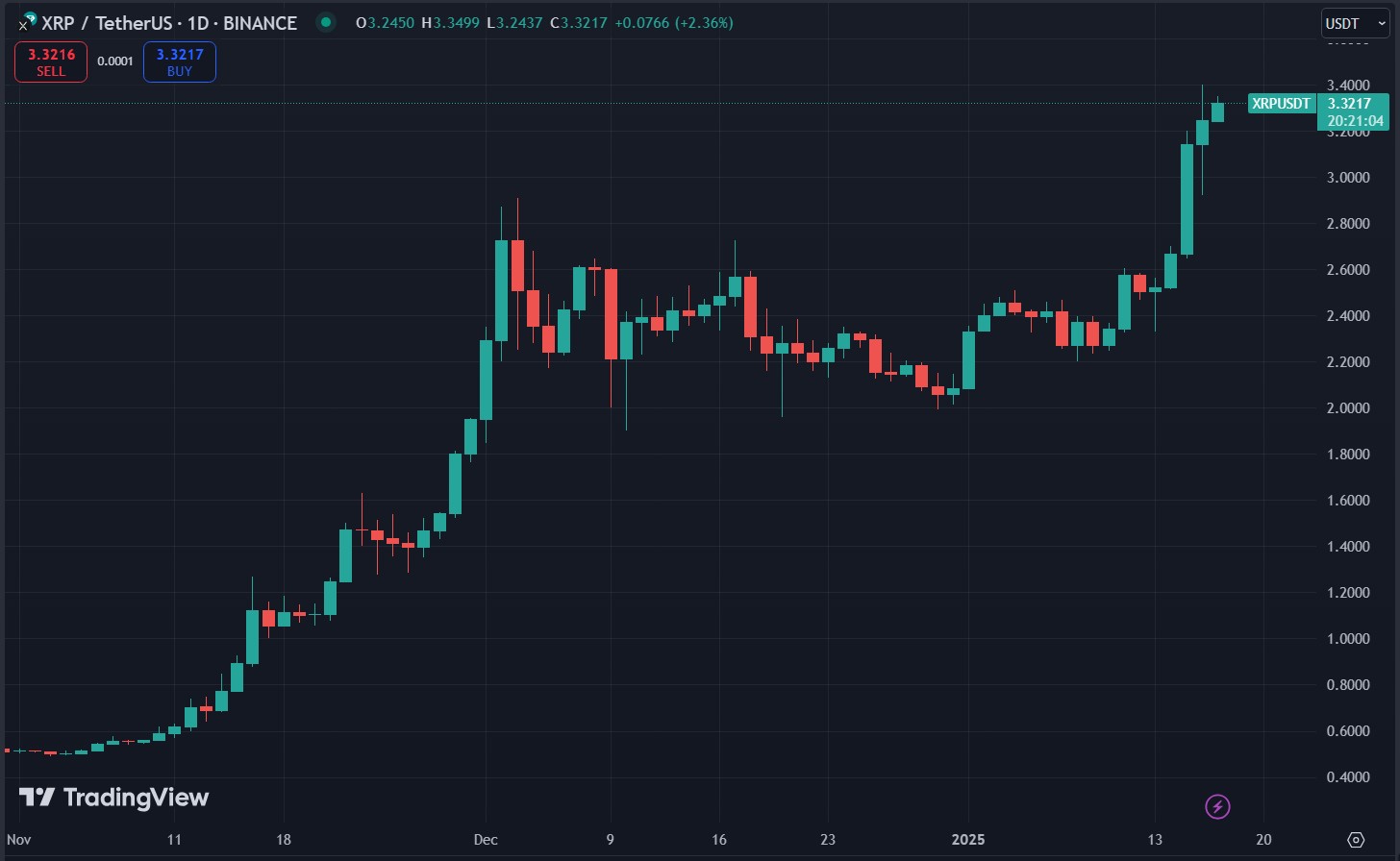 Biểu đồ giá XRP