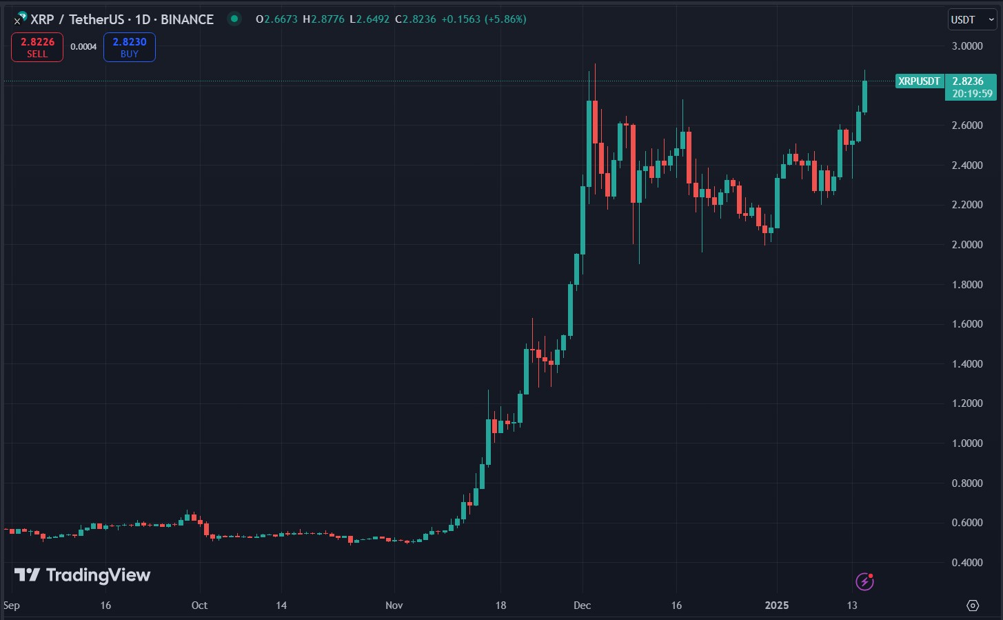 Biểu đồ giá XRP