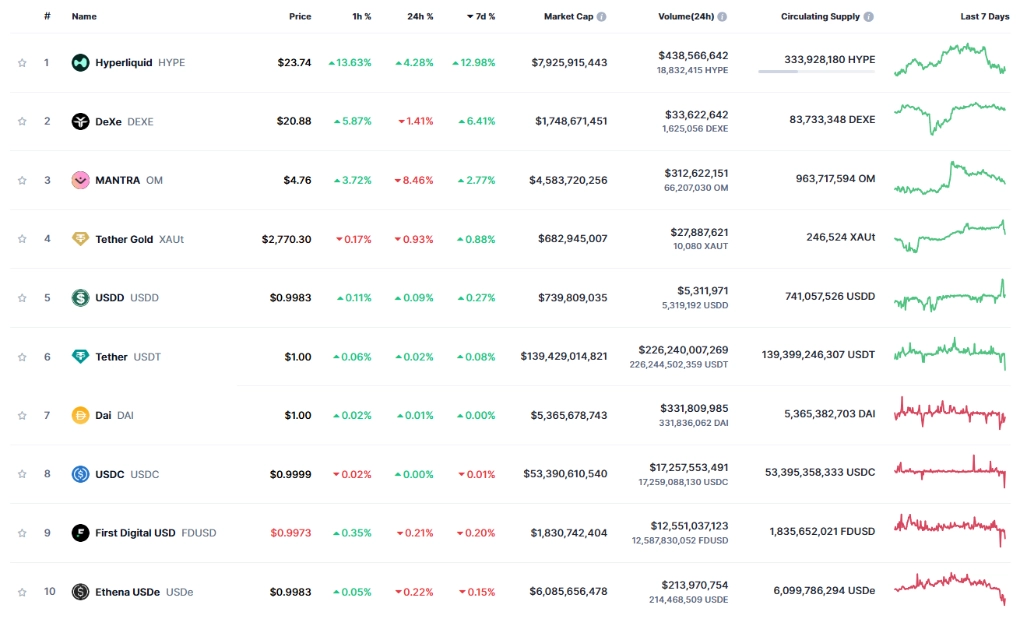 Top 10 Gainers of the Week