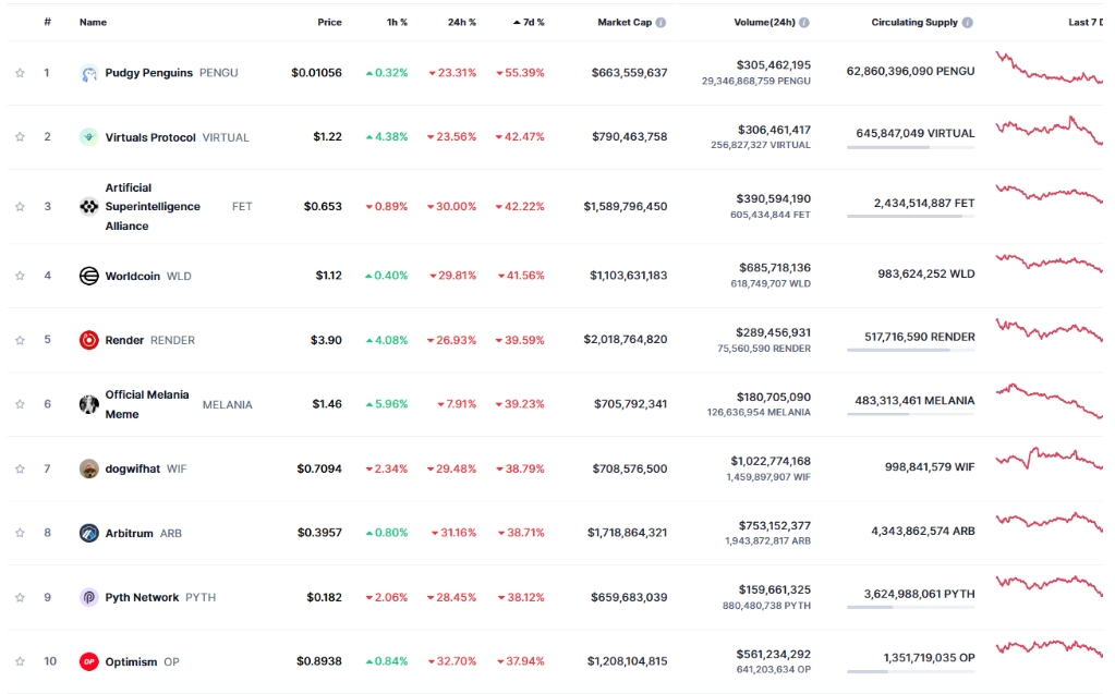 Top 10 Losers of the Week