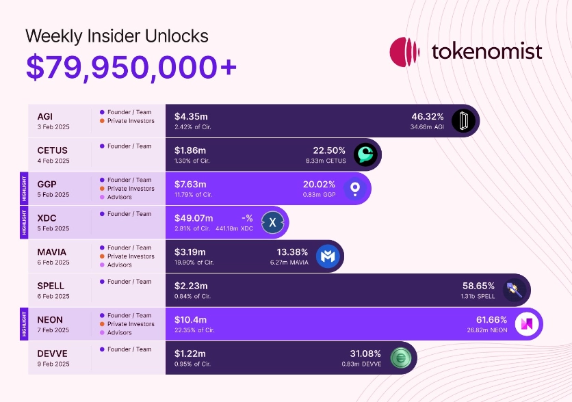 Token Unlock Schedule