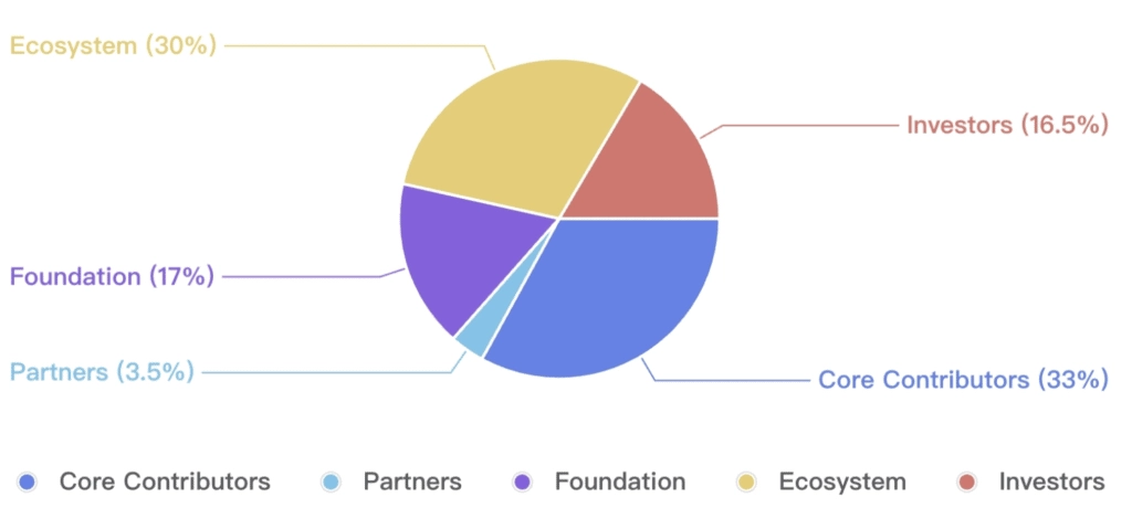 Phân bổ SOSO Token