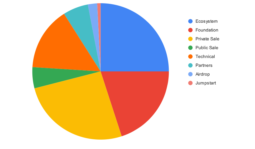 Phân bổ MSN Token
