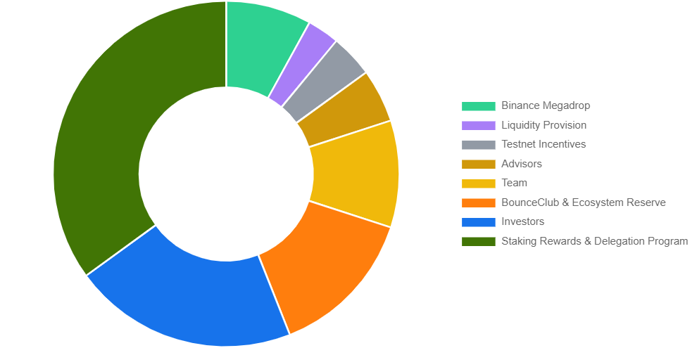 BB Token Allocation