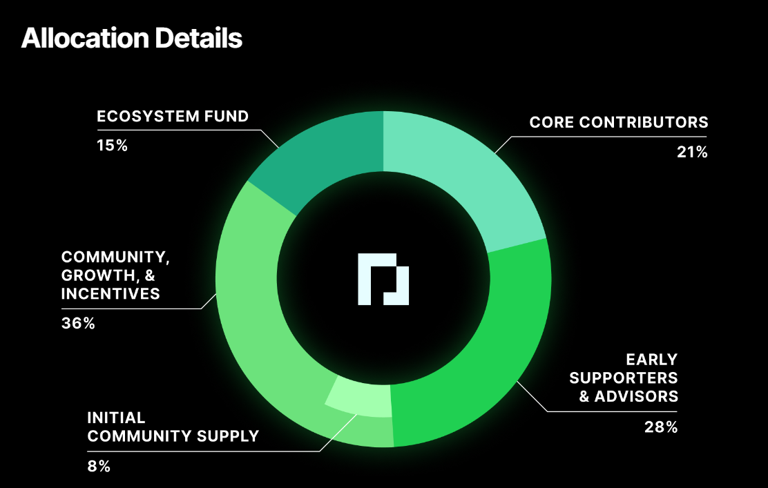 Phân bổ PRCL Token 