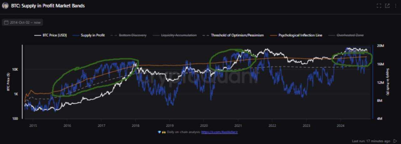 Nguồn cung có lợi nhuận của Bitcoin