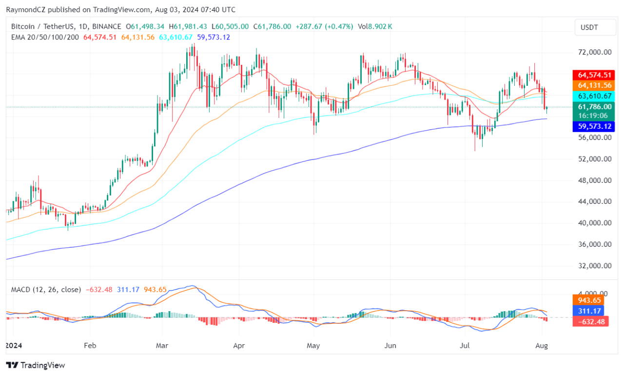 Bitcoin giảm hơn 6% vào hôm qua sau khi Phố Wall mở cửa