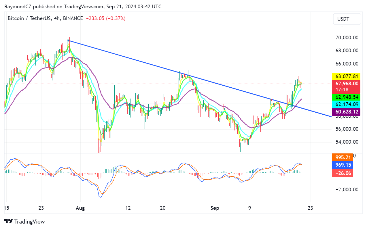 Bitcoin phá vỡ xu hướng giảm trên khung H4