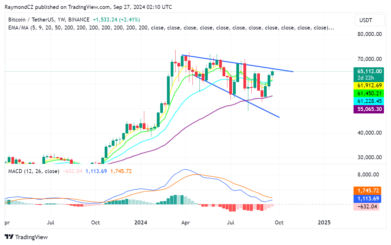 Bitcoin chuẩn bị phá vỡ để bước vào một đà tăng mới