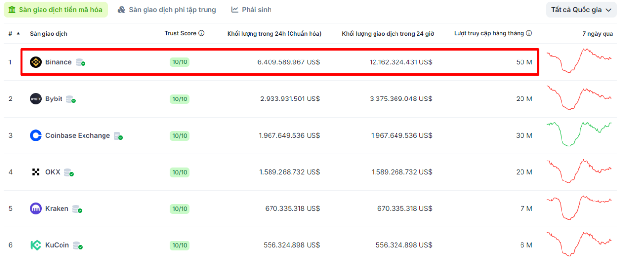 Binance được đánh giá 10.10 trên Coingecko
