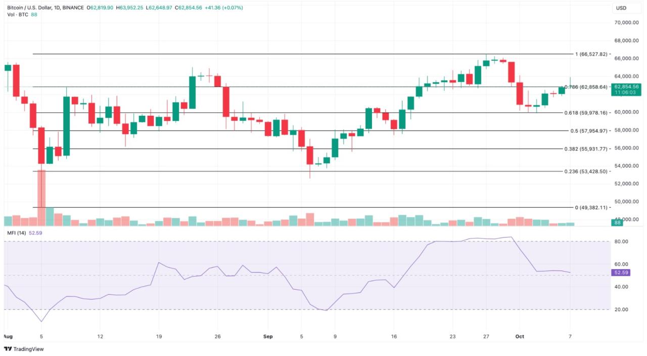 Phân tích giá Bitcoin