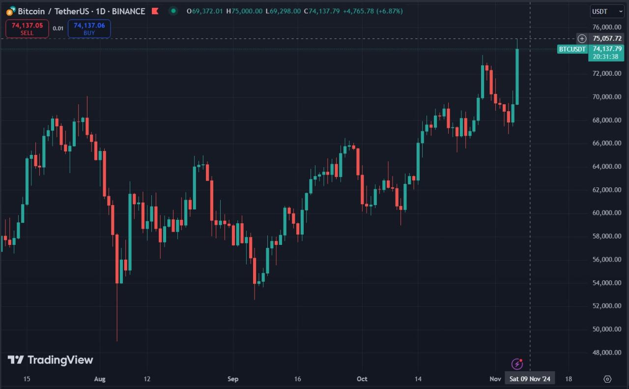 Biểu đồ giá Bitcoin