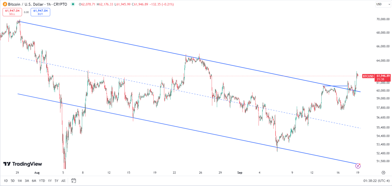 Biểu đồ giá Bitcoin