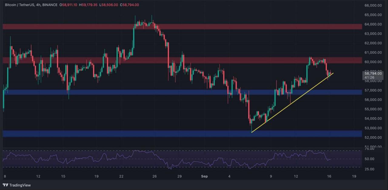 Biểu đồ Bitcoin 4H