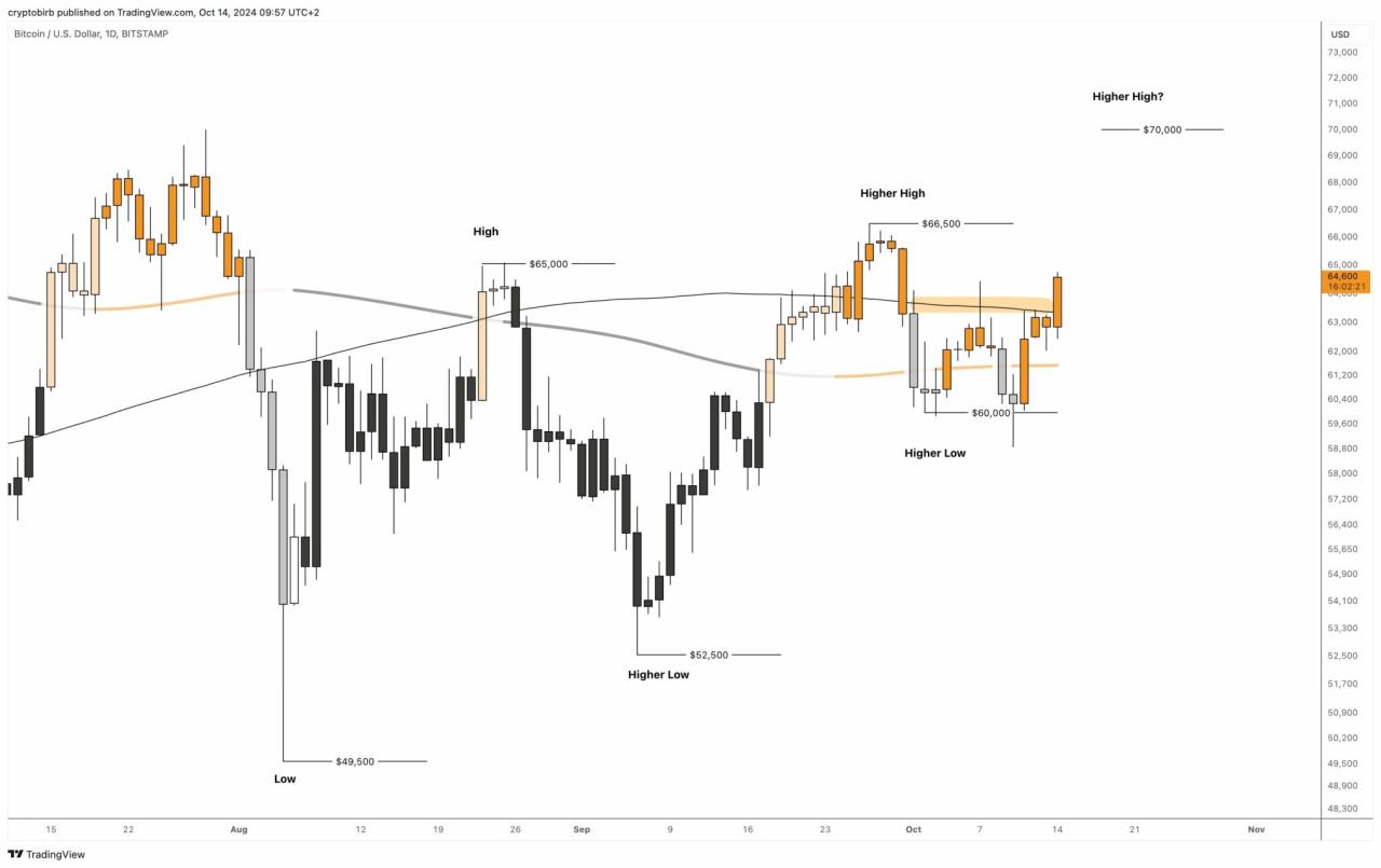 Phân tích biểu đồ giá Bitcoin