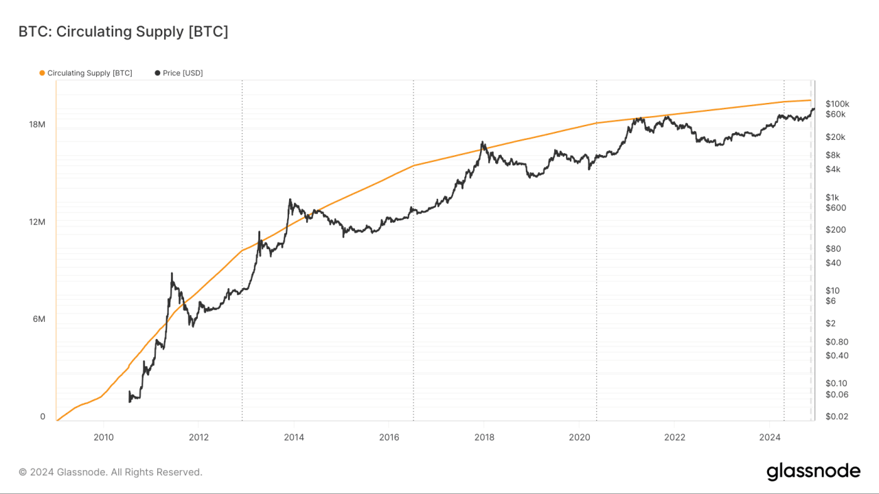 Bitcoin Circulating Supply