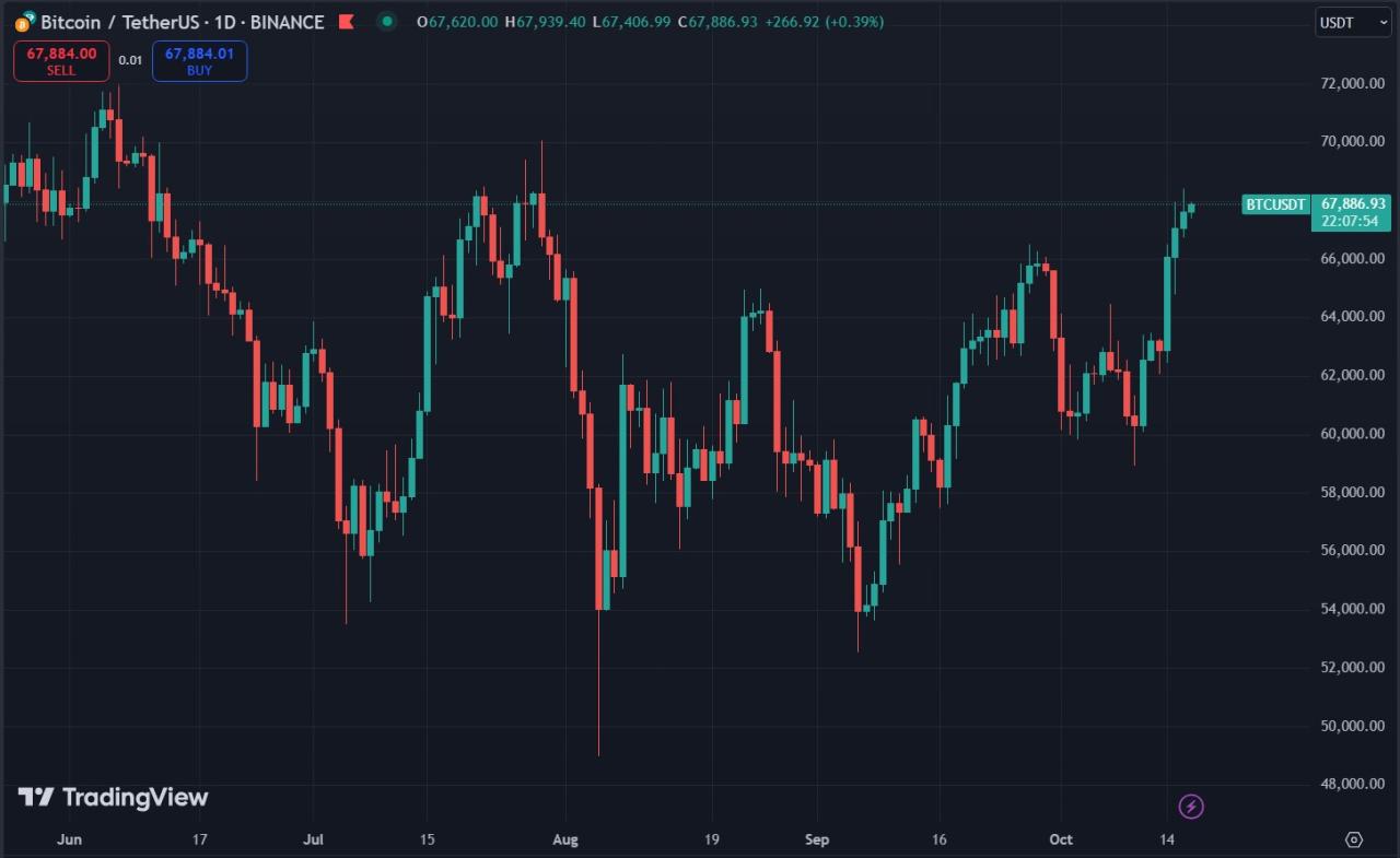 Biểu đồ giá Bitcoin