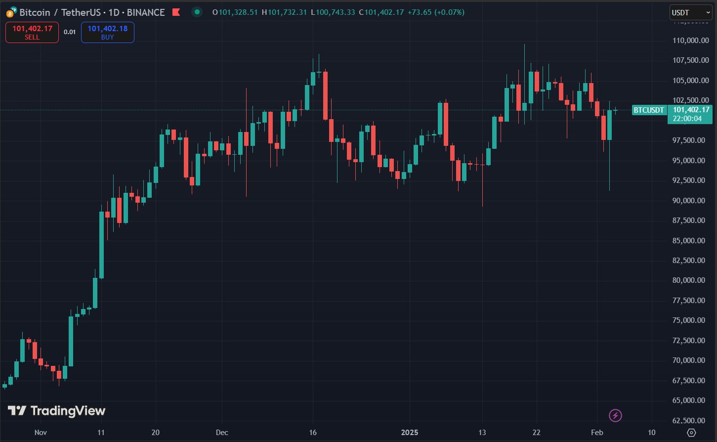 Biểu đồ giá Bitcoin