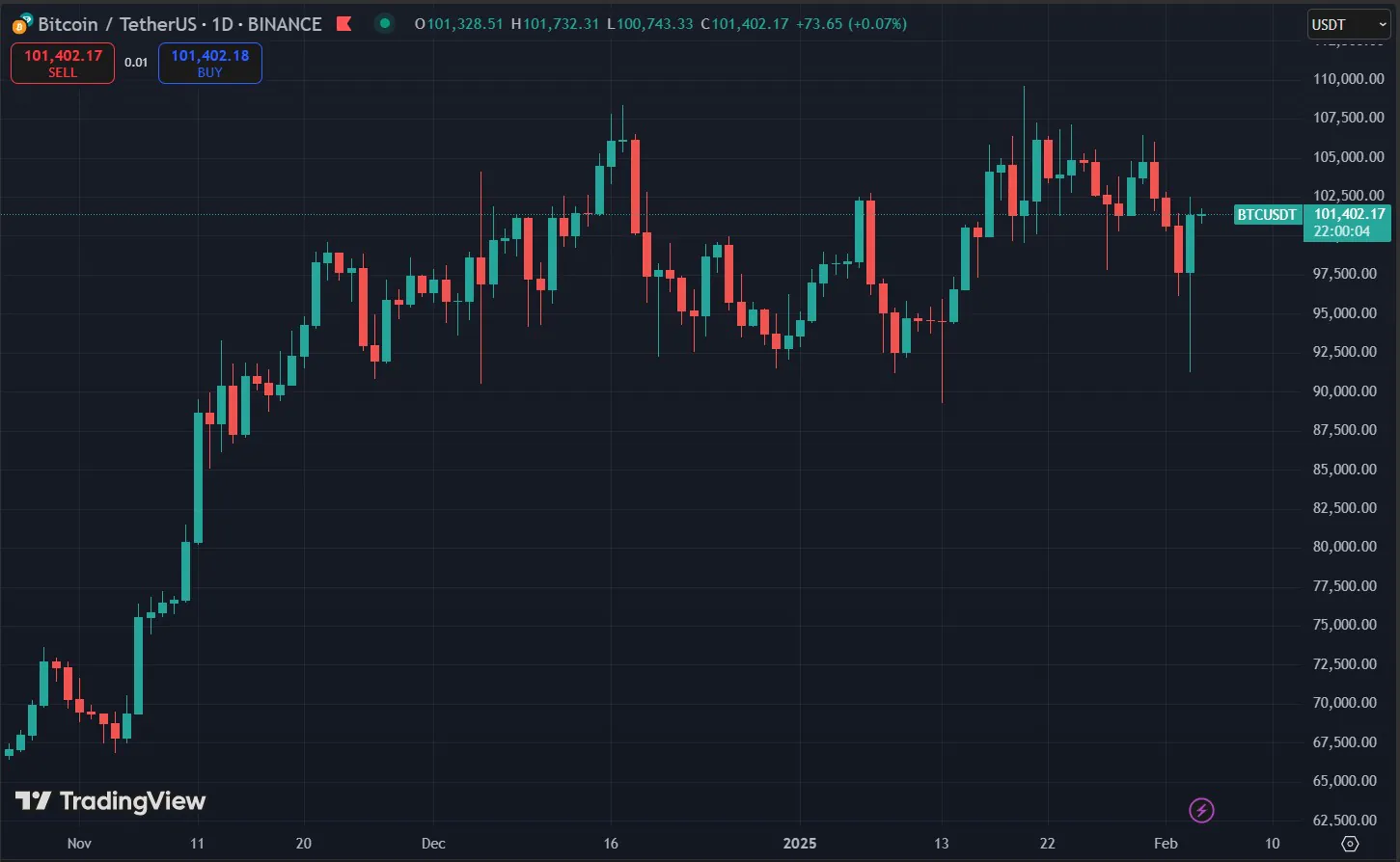 Biểu đồ giá Bitcoin