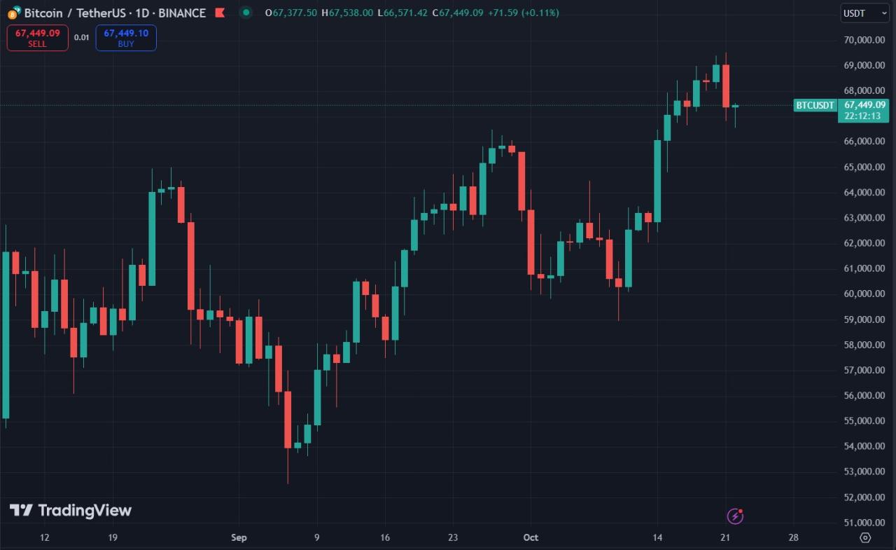 Biểu đồ giá Bitcoin