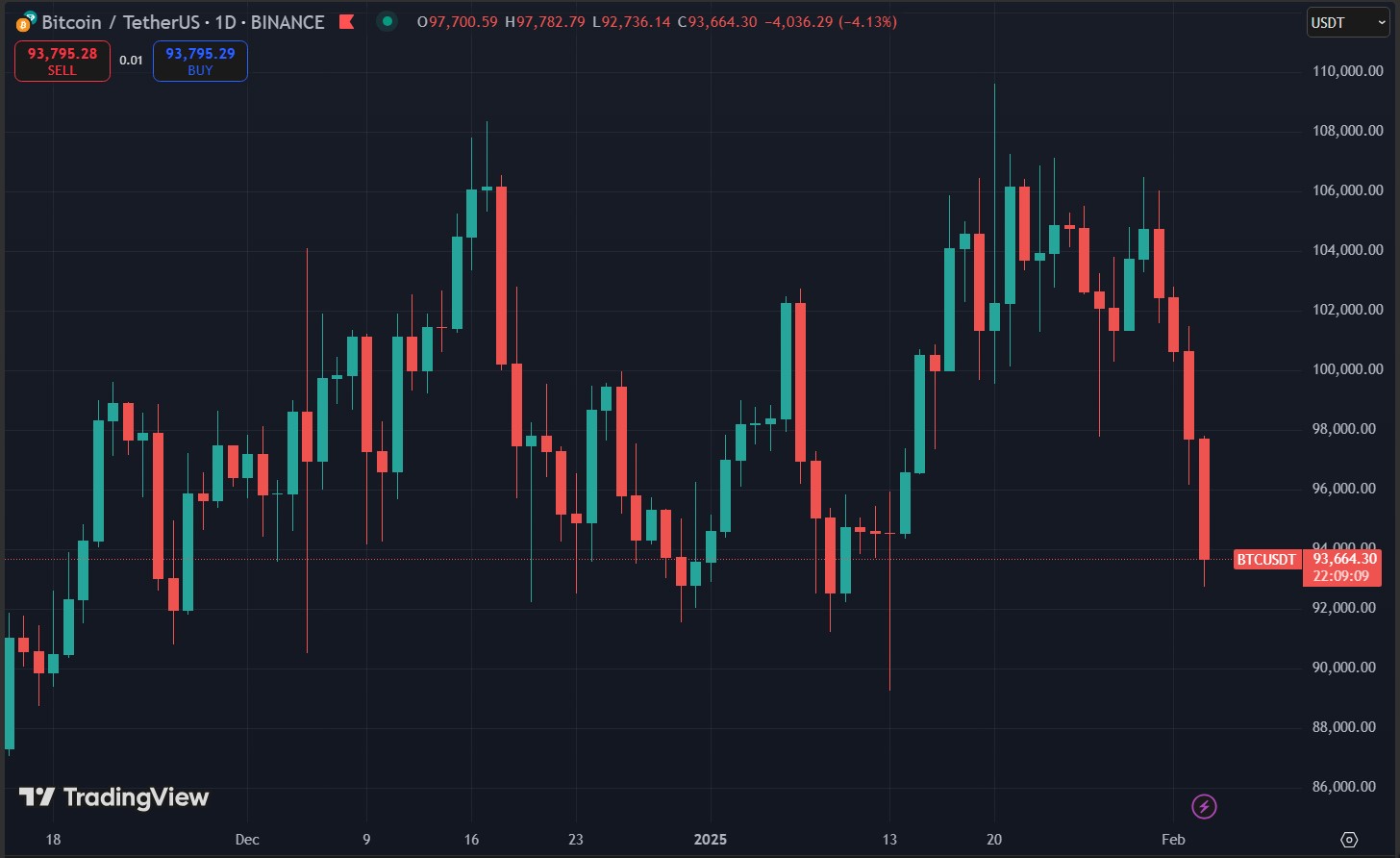 Biểu đồ giá Bitcoin