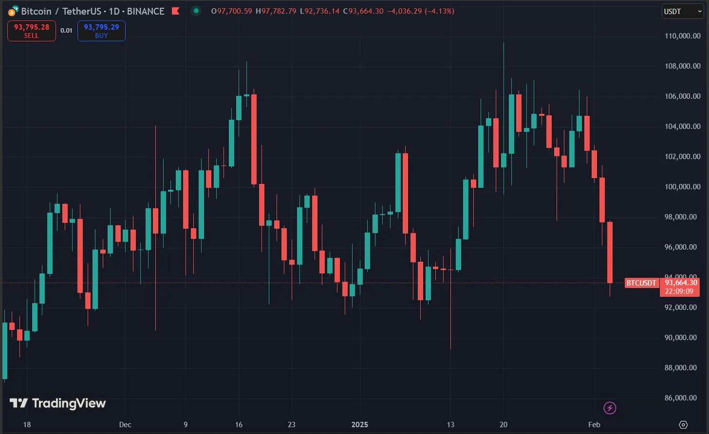 Biểu đồ giá Bitcoin