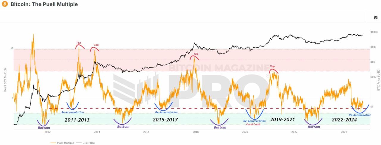 Bitcoin The Puell Multiple