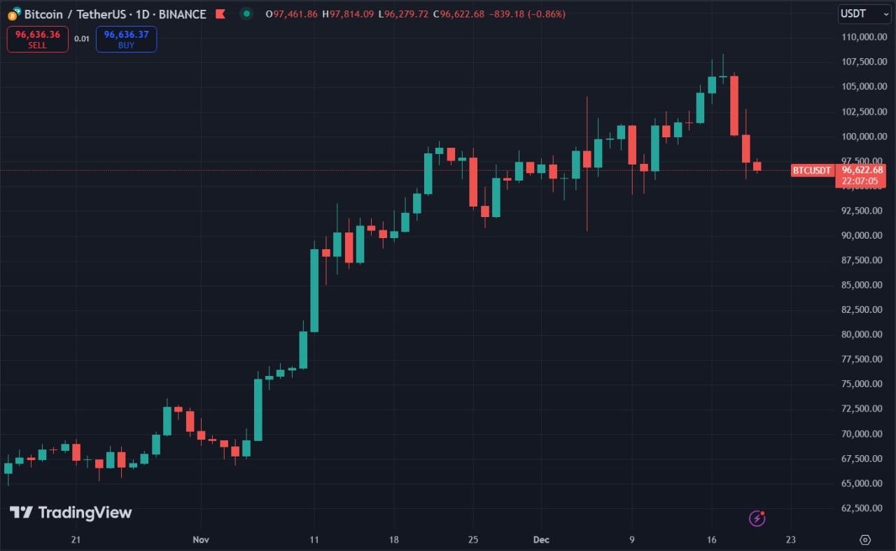 Biểu đồ giá Bitcoin