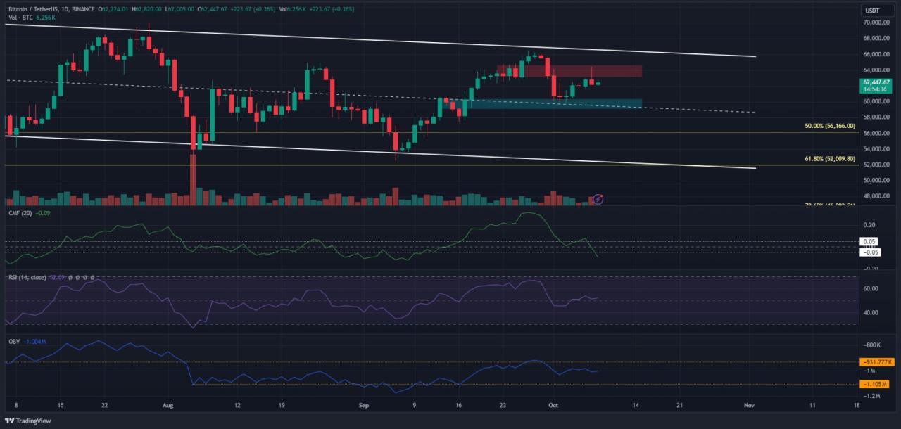 Phân tích kỹ thuật biểu đồ Bitcoin 1D