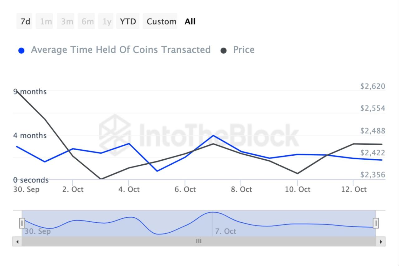 Thời gian nắm giữ Ethereum Coin